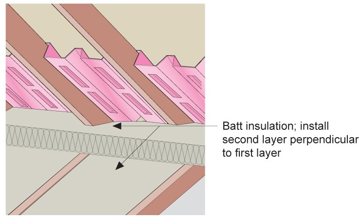Batt insulation is installed in two layers in perpendicular directions against the baffle to full required insulation height.