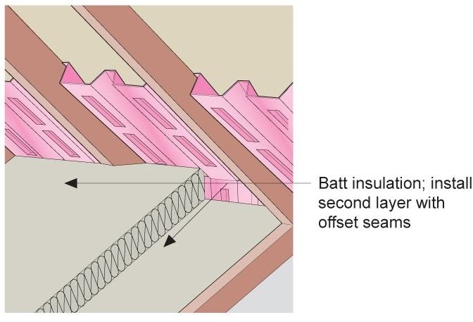 Batt insulation is installed in two layers with offset seams against the baffle to full code-required insulation height.
