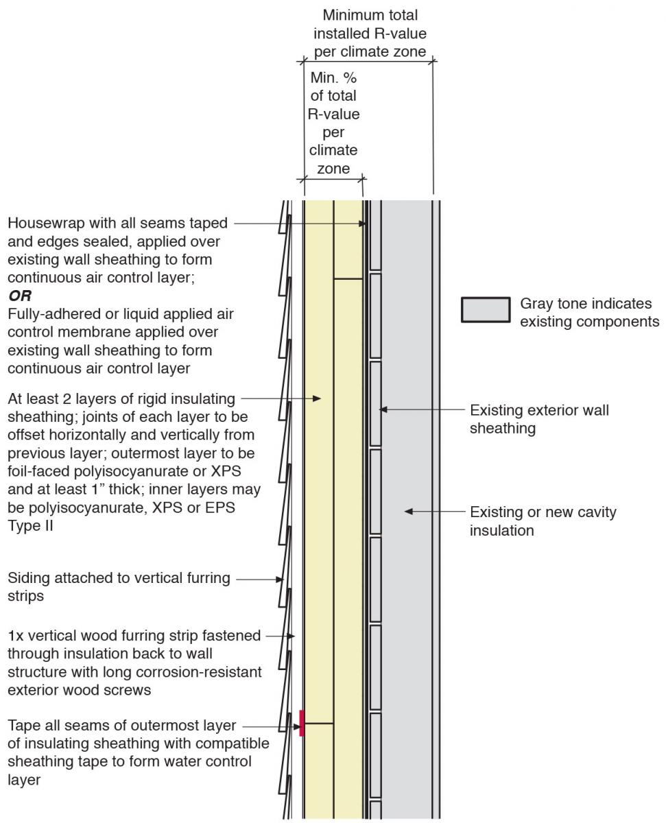 Rigid Foam Insulation For Existing Exterior Walls Building