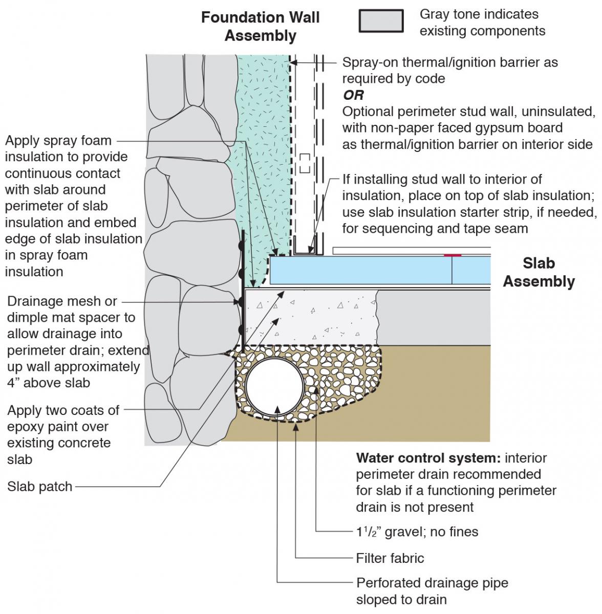 Spray Foam Interior Insulation For Existing Foundation Walls