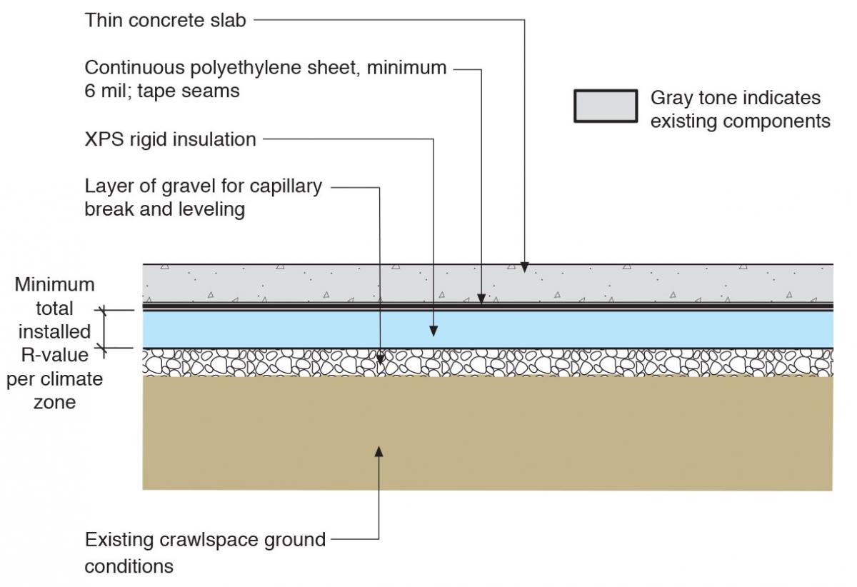 Rigid foam insulation, a polyethylene vapor barrier, and a thin concrete slab are installed over the dirt and gravel floor of a sealed crawlspace.