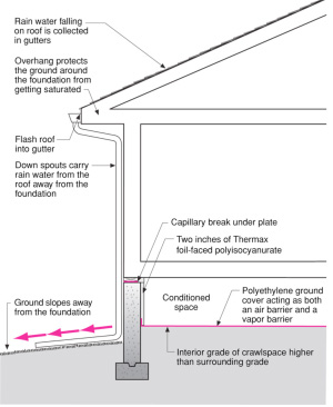 Gutters, downspouts, surface grading, and a polyethylene vapor barrier help keep moisture out of the crawlspace.