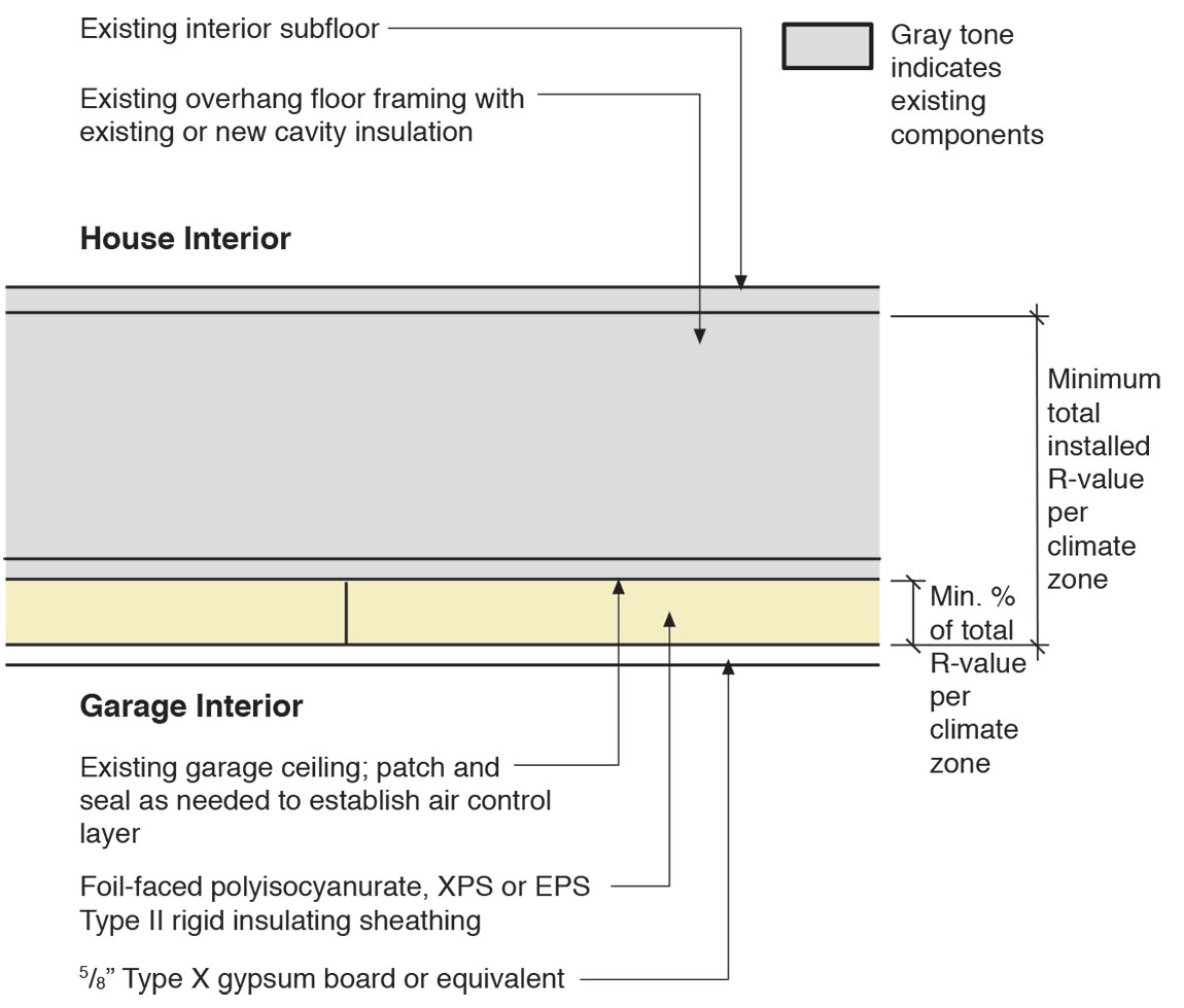 Insulating Existing Floors Over Garage