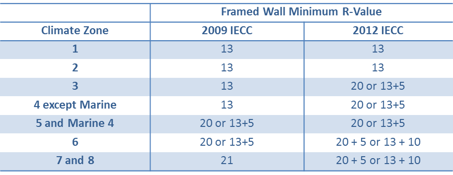Framed Wall R-Value Requirements in the 2009 and 2012 IECC.