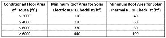 PV and SWH roof area table.