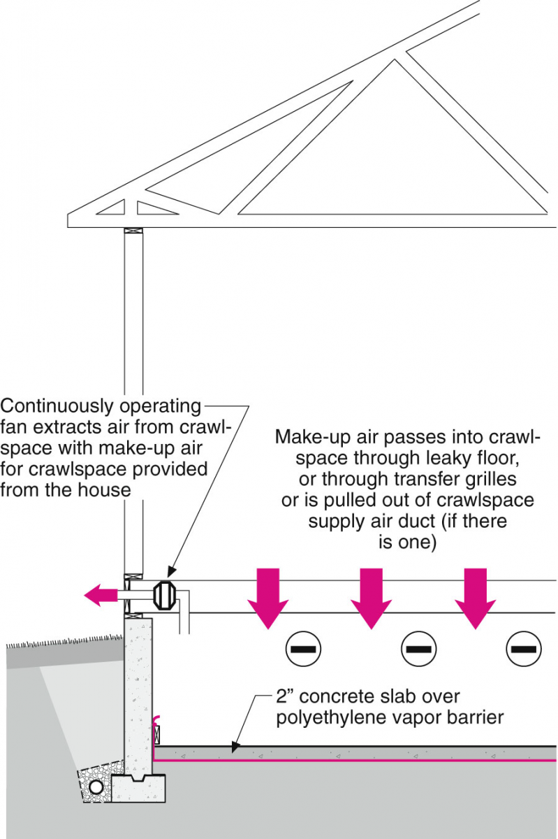 An exhaust fan pulls damp air out of a retrofitted sealed crawlspace while drawing in dry air from the living space.