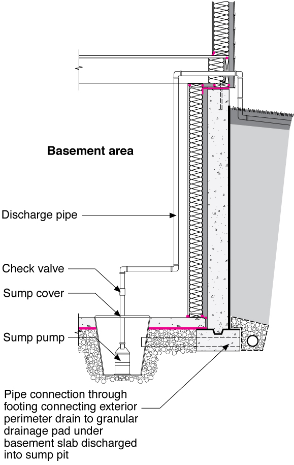 How to Install a Sump Pump in a Crawl Space