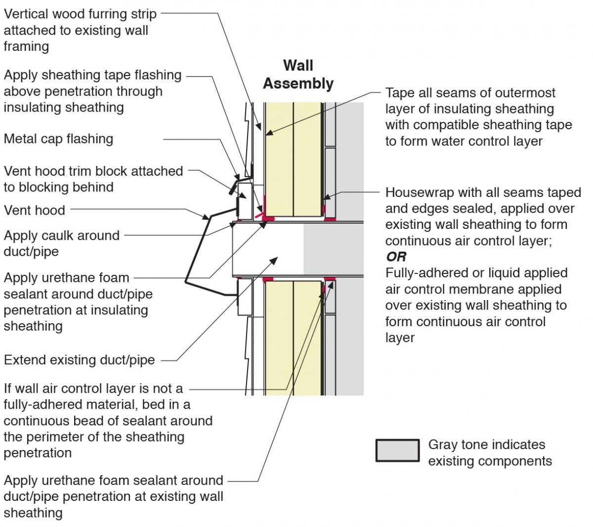 Pipe wall penetration watertight