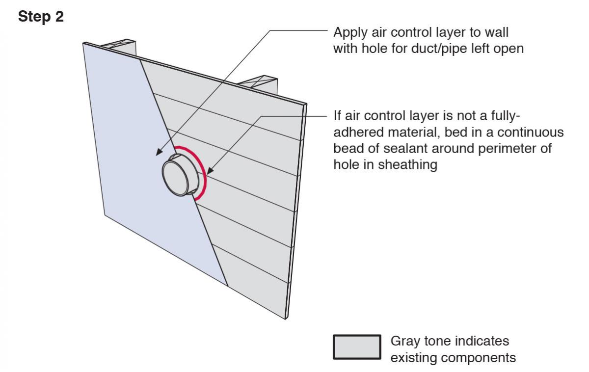 Install a continuous air and water control layer over the existing wall sheathing.