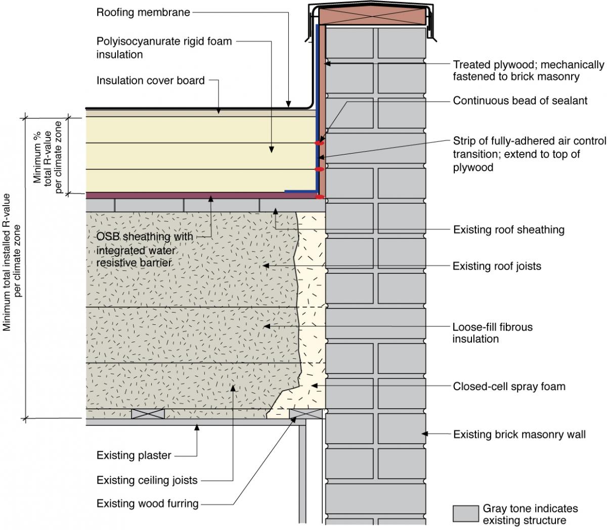 Water Managed Roof – Re-roofing and Adding Insulation over a Flat Roof ...