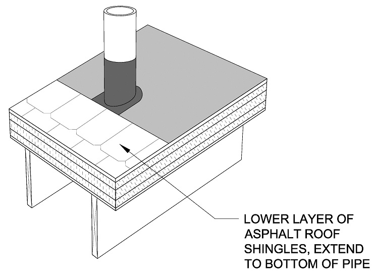 Install asphalt shingles, stopping just below the pipe.