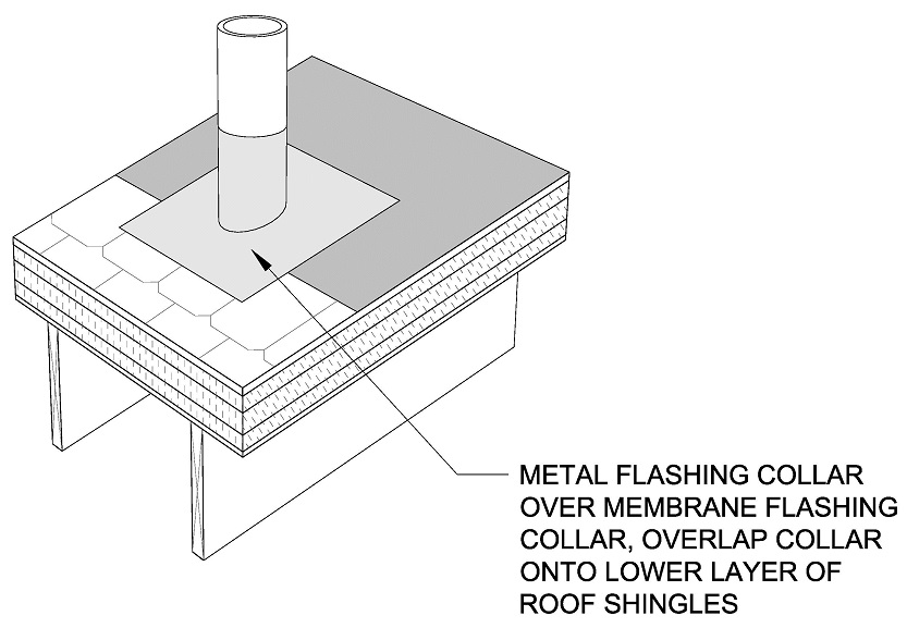 Install the metal flashing collar over the membrane flashing collar. Overlap the metal collar onto the lower layer of the asphalt shingles.