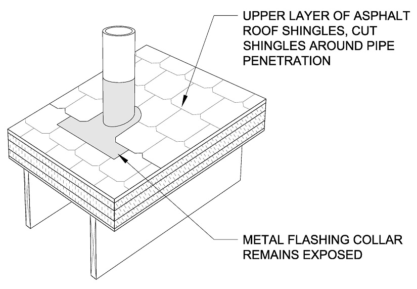 Continue installing shingles around and above the pipe. These shingles will cover the upper edge of the metal flashing collar. Cut the shingles around the pipe penetration.