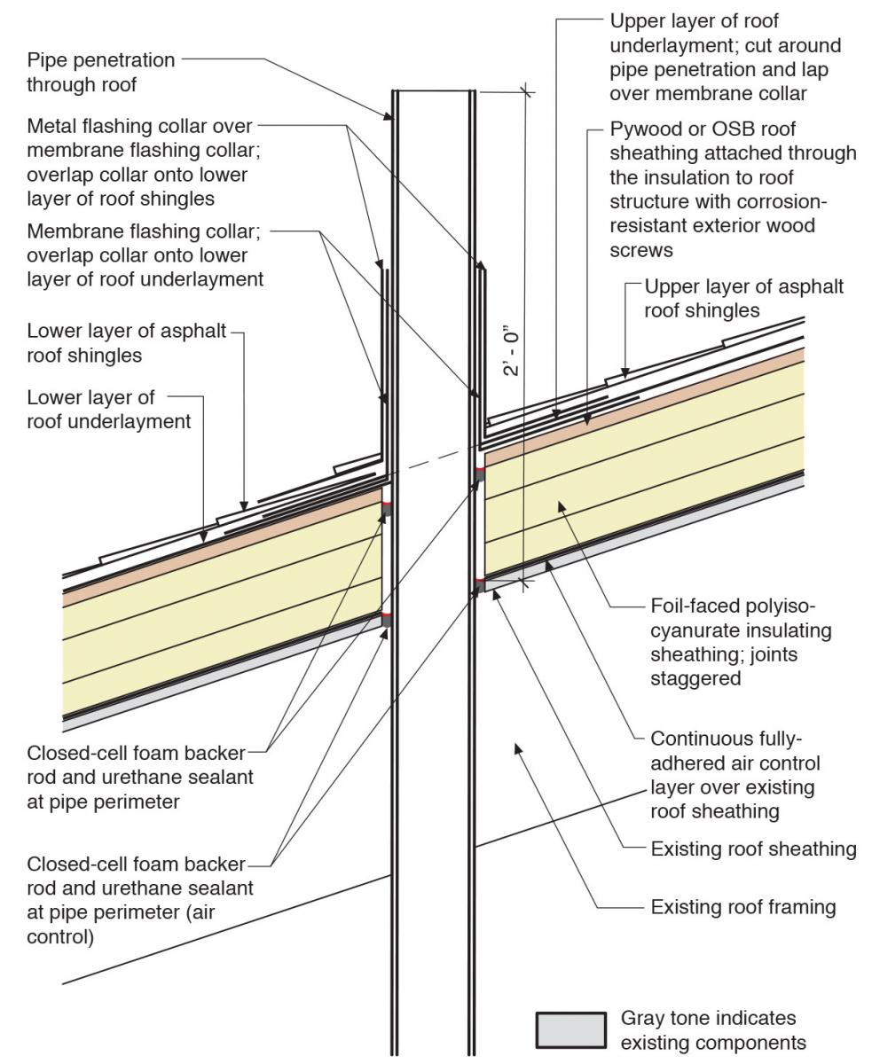 Water management details are properly integrated with the roof insulation, underlayment, and cladding around a vent pipe.