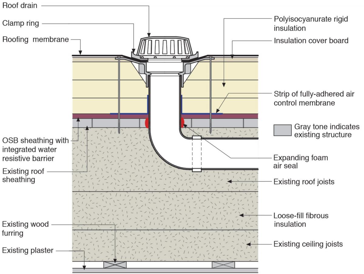 Water management details for a roof drain installed along with rigid foam on a flat roof.