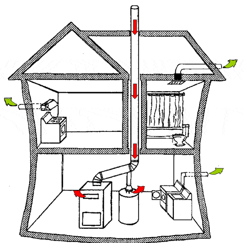 Illustration of potential backdrafting route in a home. Arrows are heading into the home via furnace and water heater and exiting via vent hood, bathroom fan, and dryer exhaust.