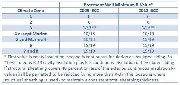 Minimum R-Value Requirements for Basement Wall Insulation in the 2009 and 2012 IECC.