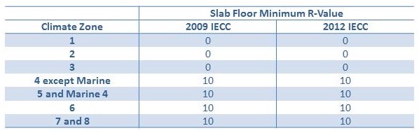 Minimum R-Value Requirements for Slab Insulation in the 2009 and 2012 IECC.