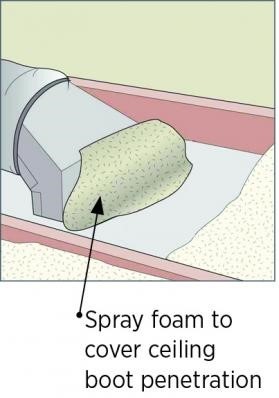 Spray foam air seals the boot to the ceiling.