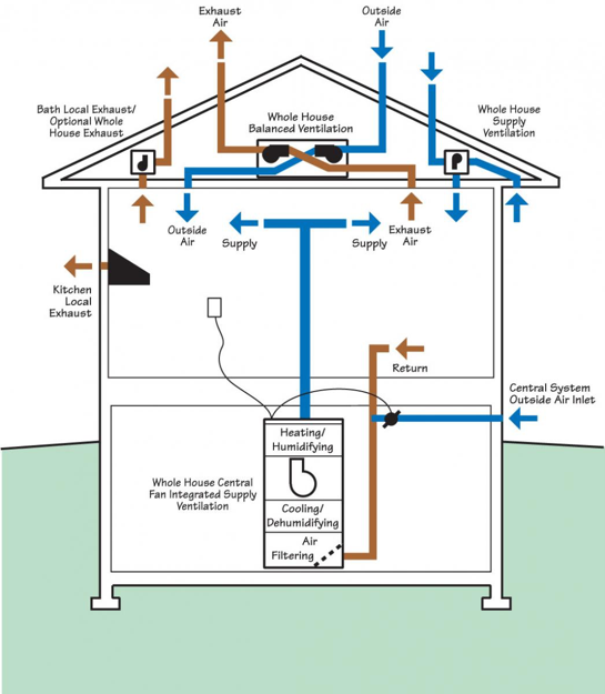 Four different whole-house mechanical ventilation systems, each of which should be designed for effective airflow measurement. 