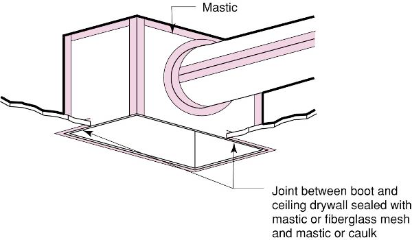 Seal duct boot to ceiling.