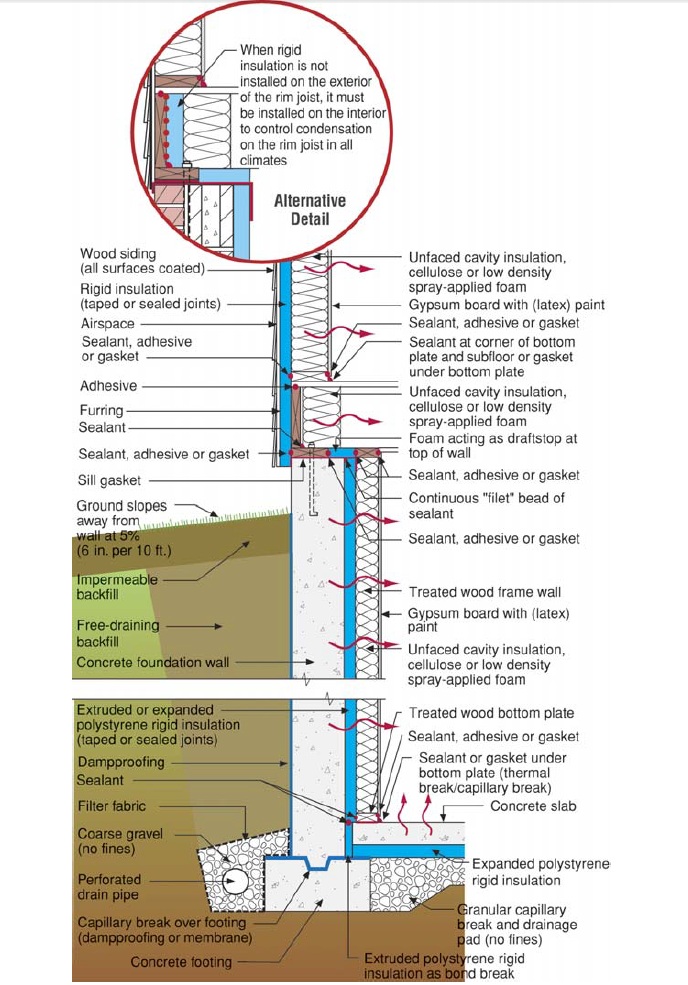 A Complete Water Management Strategy for a Below-Grade Wall.