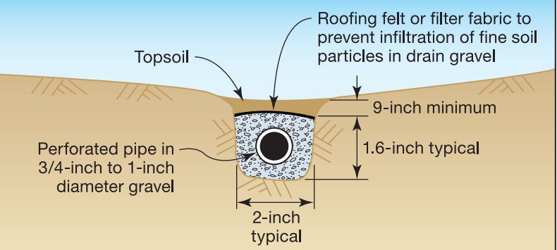 A French drain contains a perforated drain pipe wrapped in rock and landscape fabric.