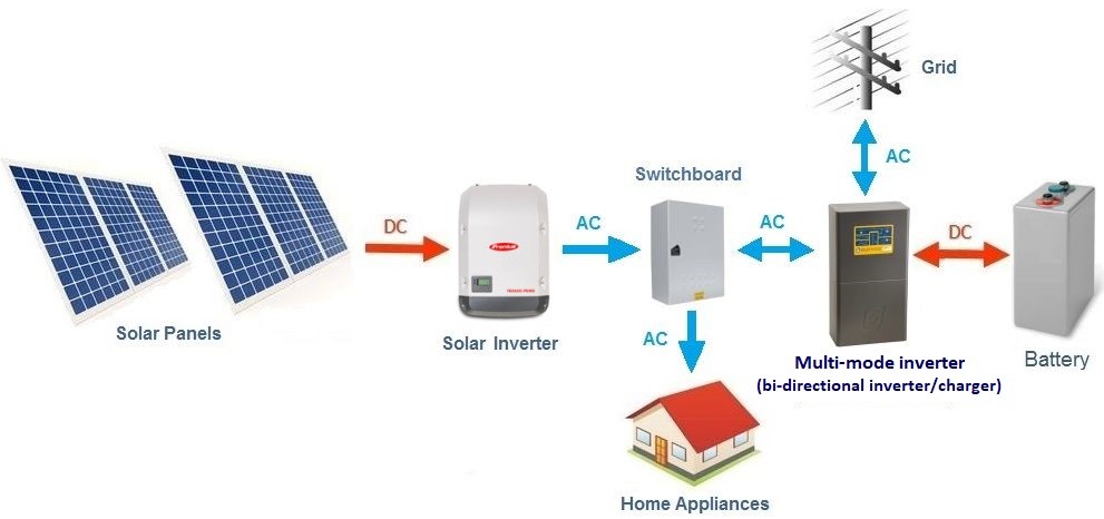 Basic layout diagram of an AC-coupled solar battery system with a Grid-tied (hybrid) setup