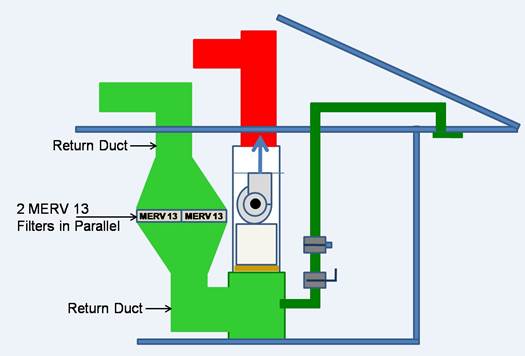 To increase surface area and reduce pressure drop for high MERV filters, the return duct can be constructed to permit the installation of two furnace filters side by side.