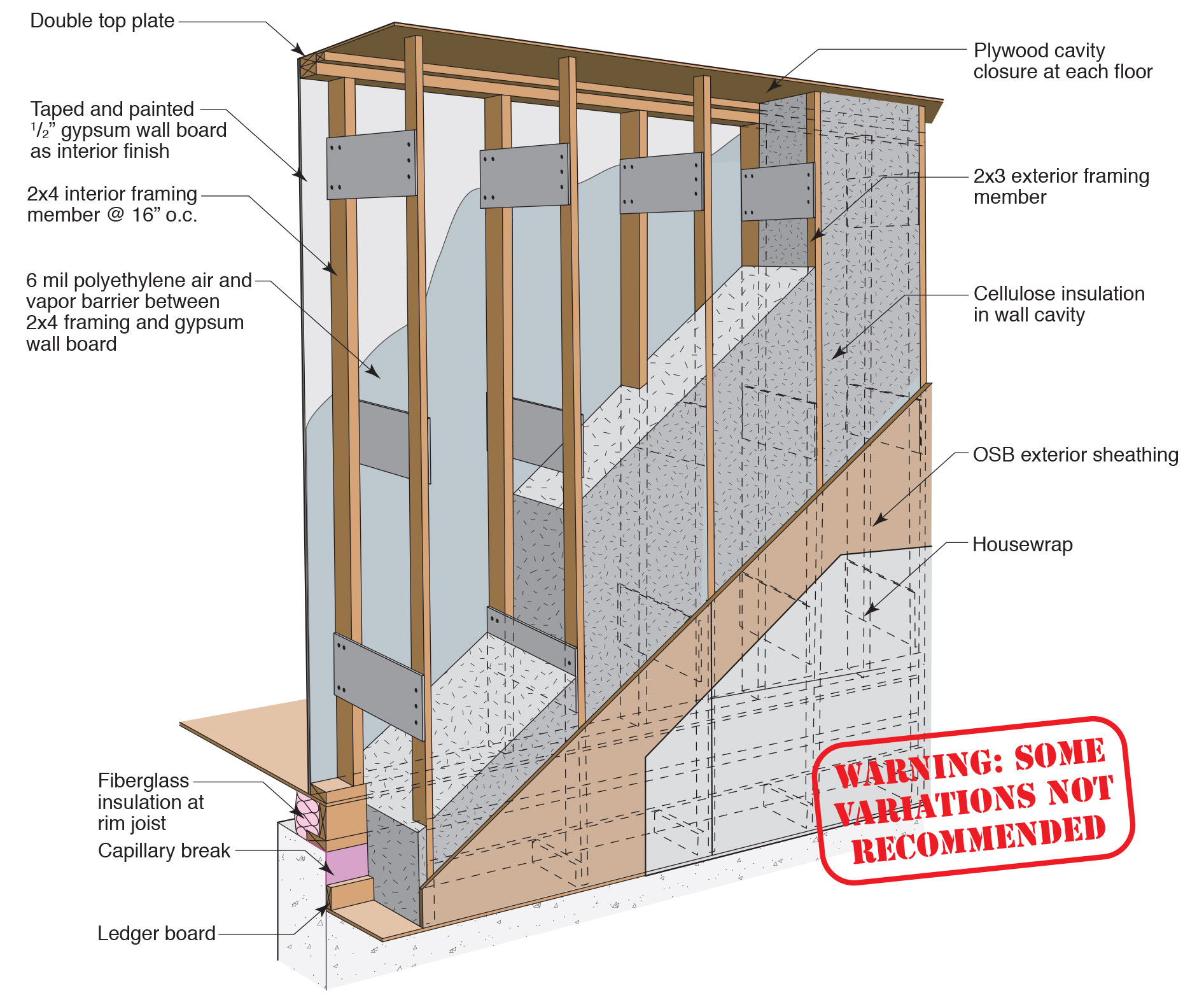 Double Walls  Building America Solution Center