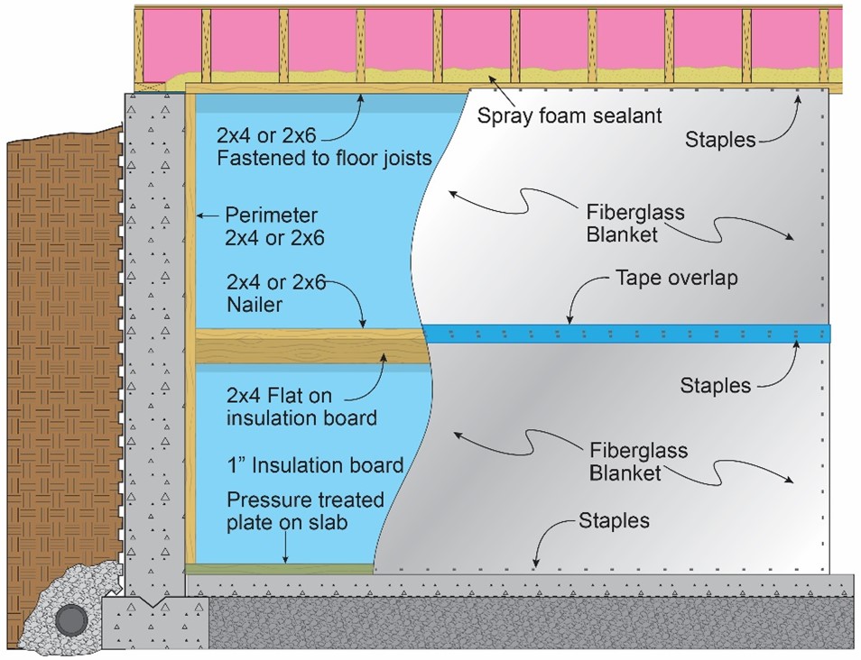 Reduce condensation risk of blanket insulation by installing perforated blanket over rigid foam that is air sealed to basement walls at all edges; staple blanket to wood nailers and top and bottom plates and tape over stapled seams