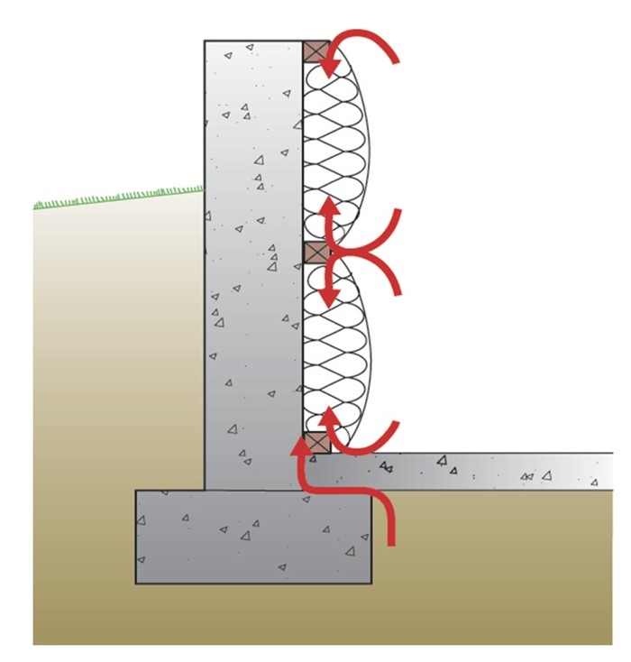 Air leakage from the conditioned space to the basement foundation wall can lead to condensation or moisture issues in a conventional blanket insulation installation.