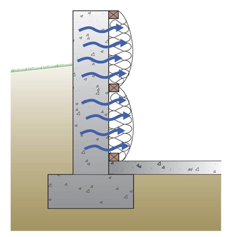 Moisture from within the basement foundation wall can migrate into the insulation cavity in a conventional blanket insulation installation