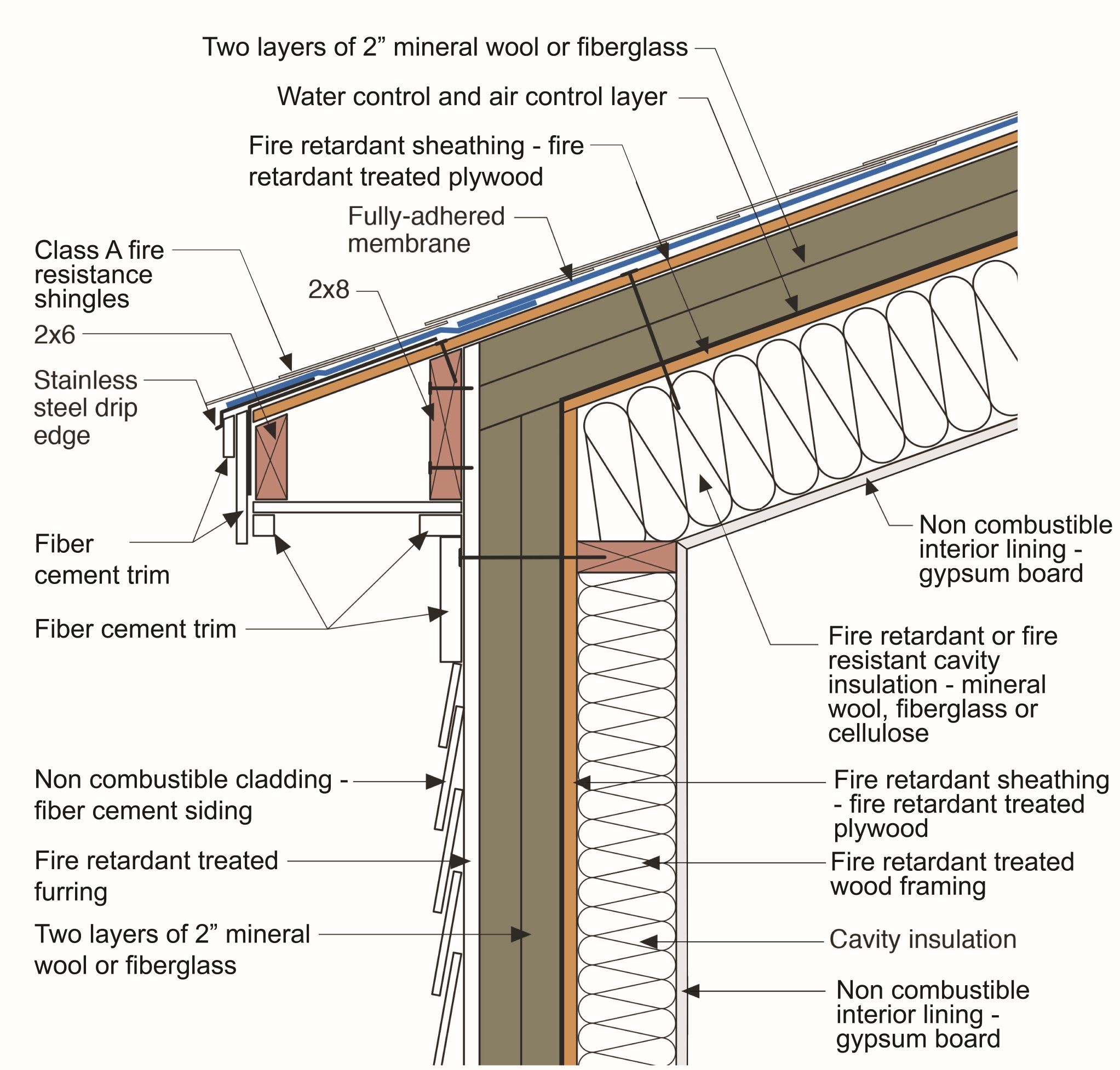 Fireproof Insulation Vs. Fire Resistant Insulation: Does Fireproof Exist?