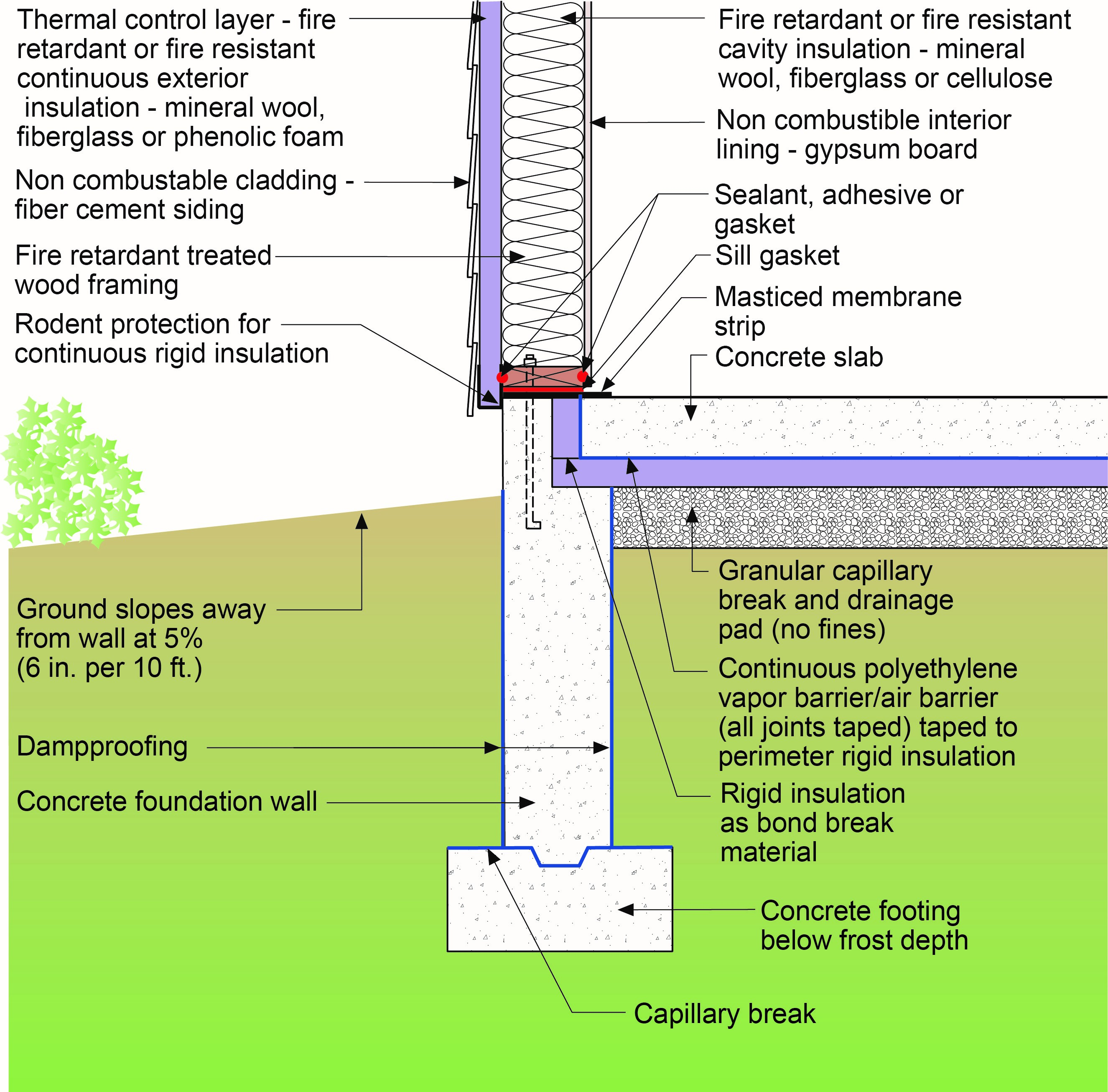 Fire-Resistant Wall Assemblies | Building America Solution Center