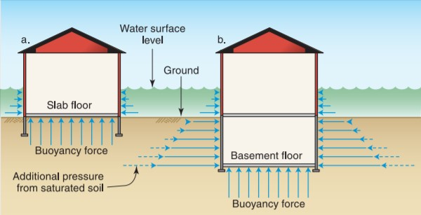 Buoyancy forces from water in the soil can act on dry floodproofed homes to cause foundation damage, especially homes with deep basements.