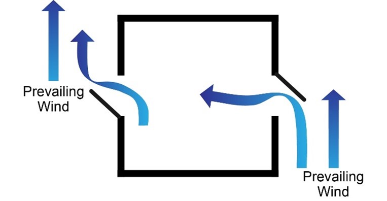 Casement windows or wing walls can create zones of higher pressure (right) and lower pressure (left) to encourage cross ventilation when wind is flowing parallel to window openings