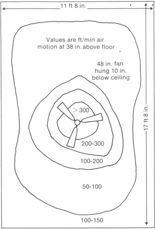 Air speeds generated by a typical ceiling fan are in the ideal range for providing occupant cooling without causing disruption