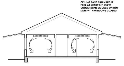 Ceiling fans can be used to aid a night flush strategy by helping to cool down wall and floor surfaces more thoroughly at night, and by providing comfort ventilation during the day