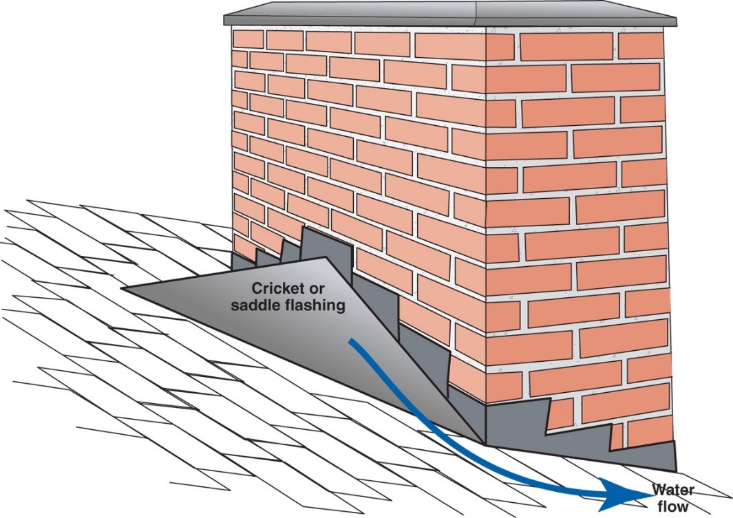 Right – A chimney cricket is installed and flashed to direct rainwater around the chimney.