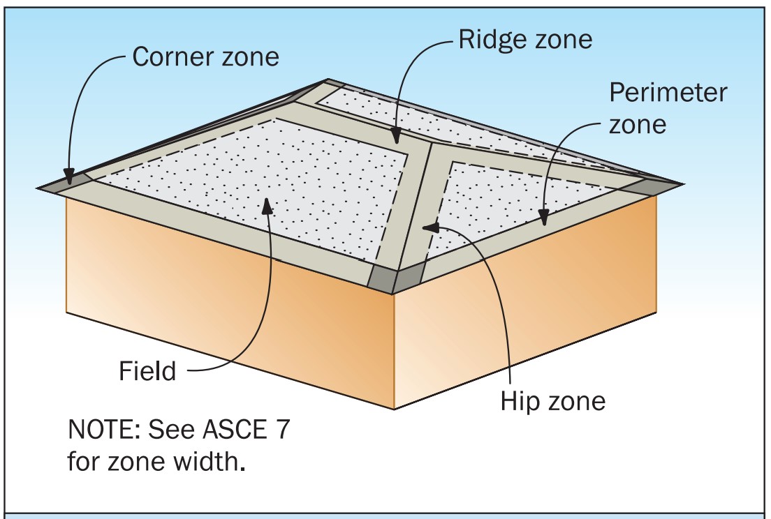 Wind-resistant Roofs and Attachments