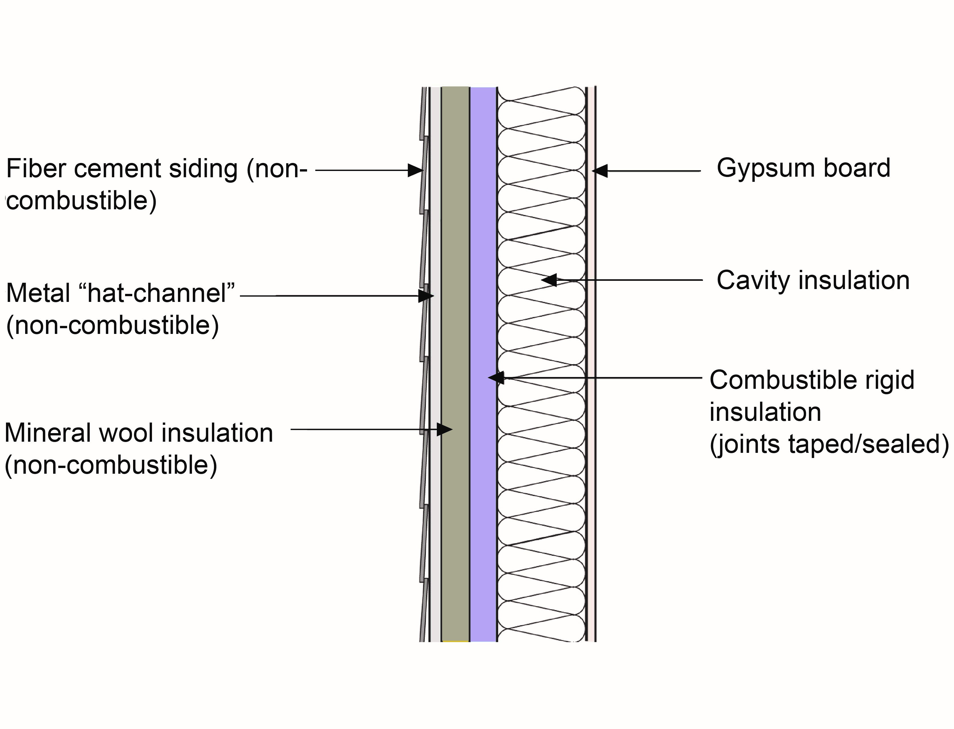 The combustible rigid foam insulation is protected by a non-combustible layer of mineral wool insulation; a 7/8 inch “hat-channel” provides the ventilation and drainage gap.