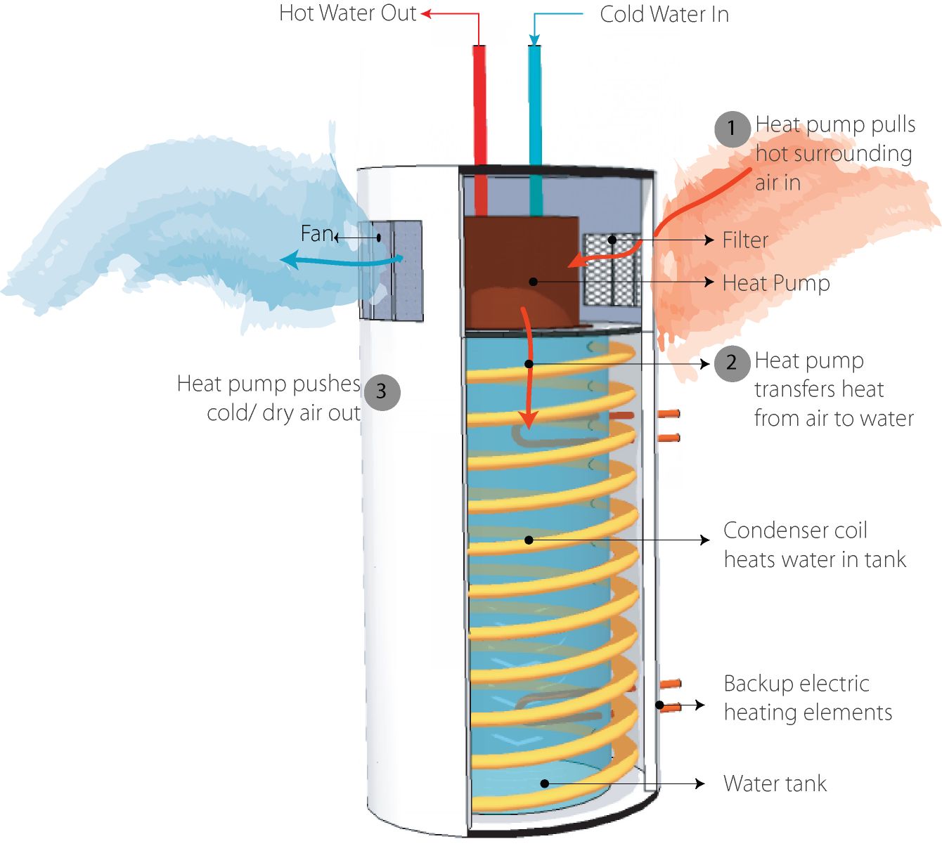 How it Works — Heat Pump Water Heaters (HPWHs)