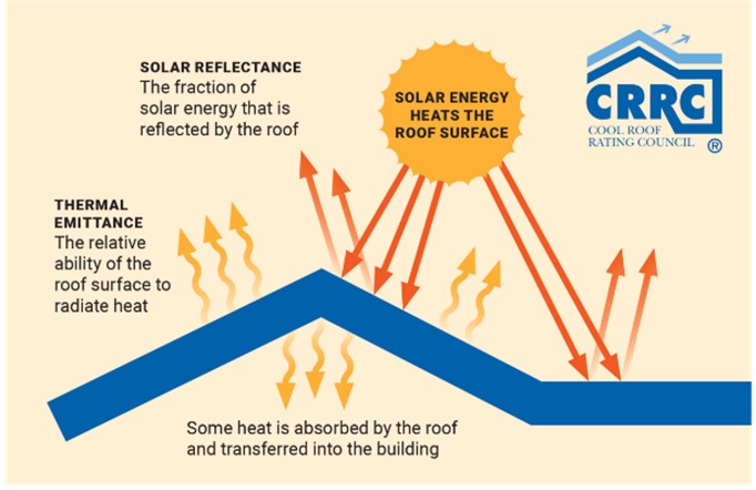 Infographic depicting the difference between a roof reflecting vs. absorbing light. 