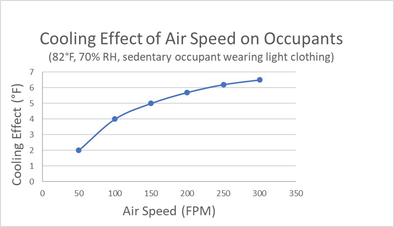 Occupants feel cooler when the air flow around them is faster