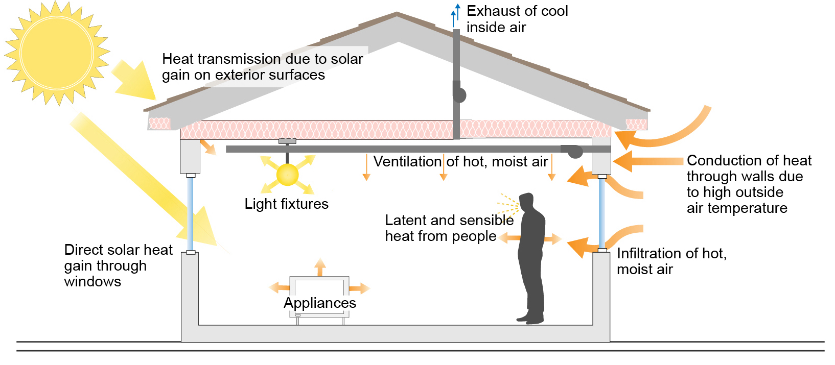 Sources of heat gain in a house include solar gains, infiltration, conduction through walls and roof, occupants, and internal equipment