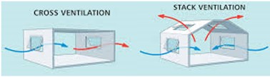 Natural ventilation can be wind-driven (cross ventilation) or buoyancy-driven (stack ventilation)