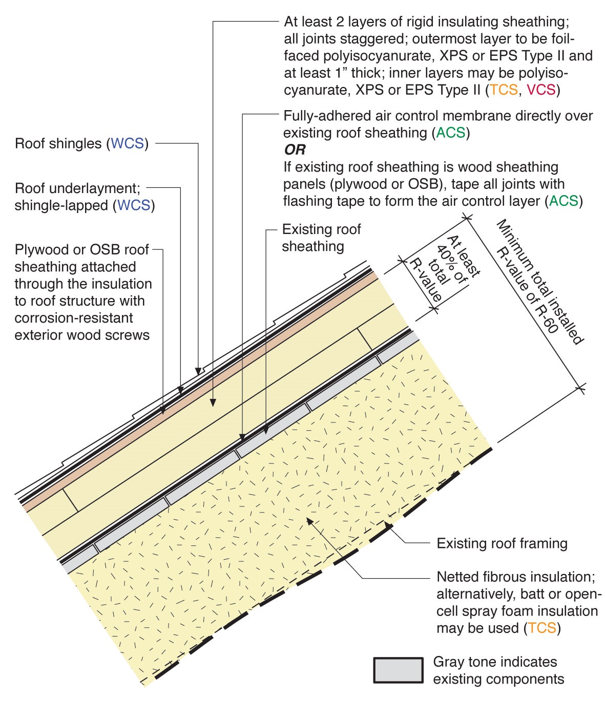 Foam Board Insulation - R Values and Types