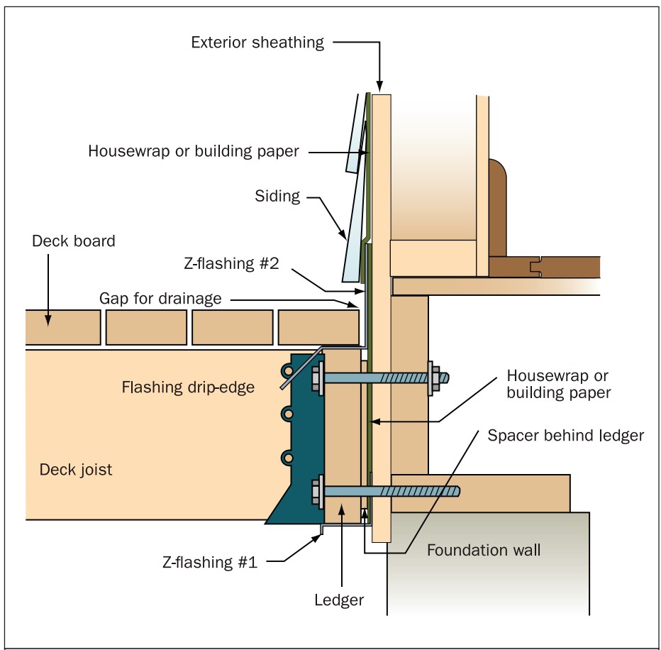 Deck Ledger Flashing And Fastener Details Building America Solution 