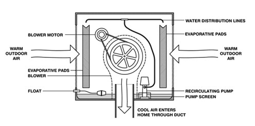 This diagram provides a more realistic view of how a typical direct evaporative cooler operates
